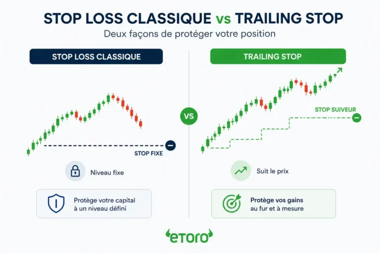 comparaison entre stop loss classique et trailing stop loss sur eToro